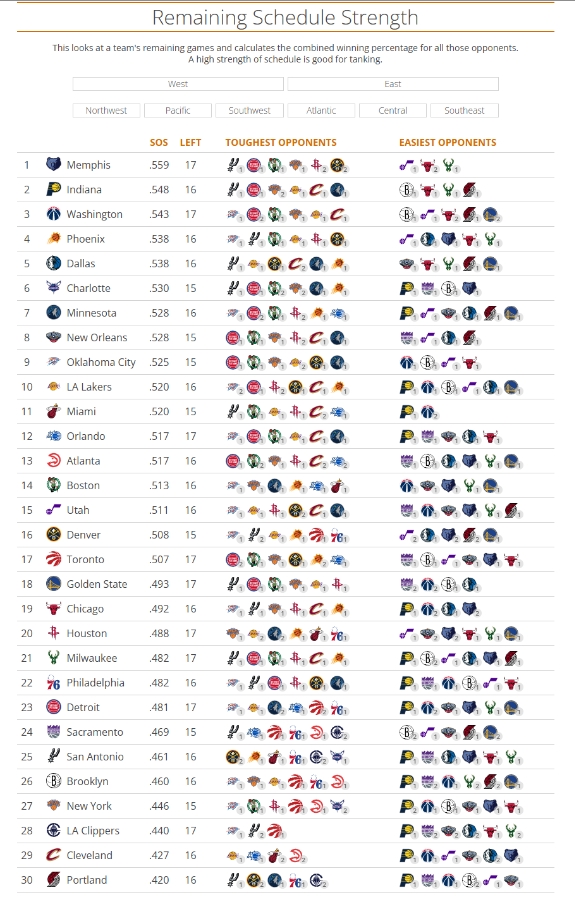 英超直播-赛程难度：前3皆“摆烂队” 湖人第10 火箭第20 快船倒3 骑士倒2