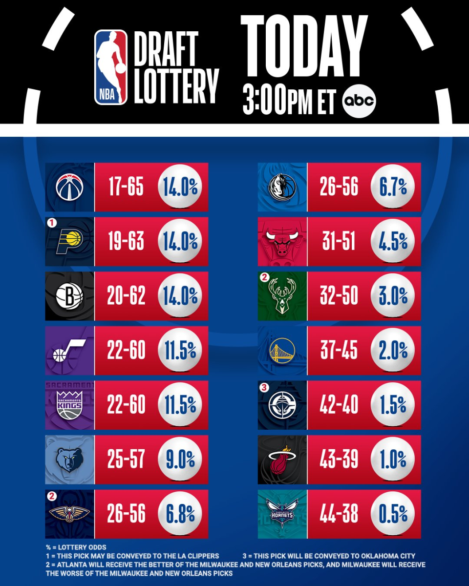 欧冠直播-NBA乐透抽签揭晓!奇才状元爵士榜眼灰熊探花 快船幸运获得5号签